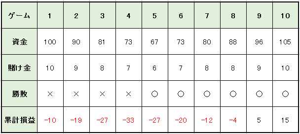 10％法賭け方2