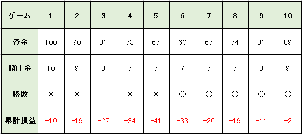 連敗後に連勝