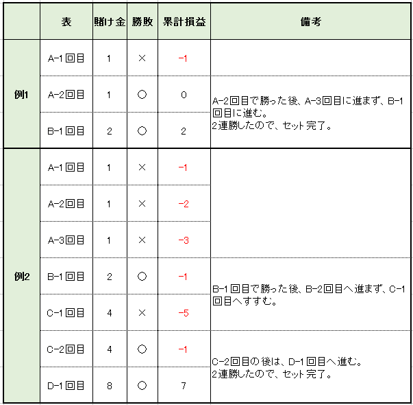 31システム法賭け方