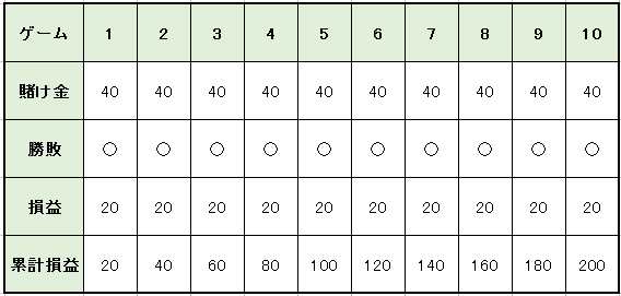 6倍が続いた場合