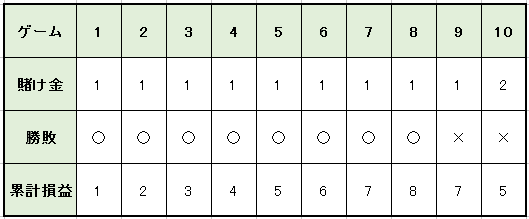 最初に連勝したパターン