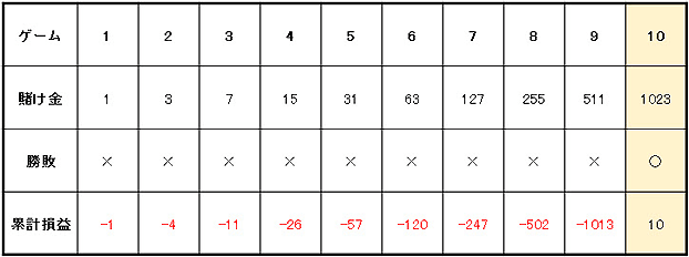 グランマーチンゲール法賭け方
