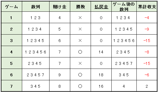 モンテカルロ法2倍賭け方例2