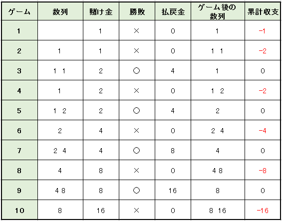 1勝1敗ペース