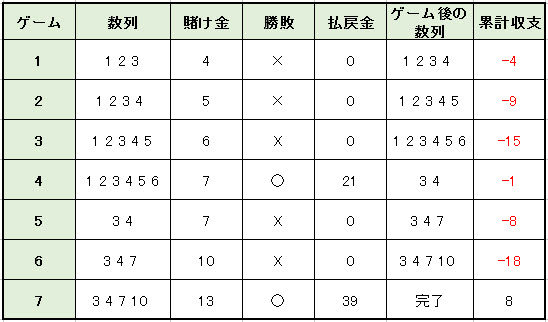 モンテカルロ法3倍シミュレーション2
