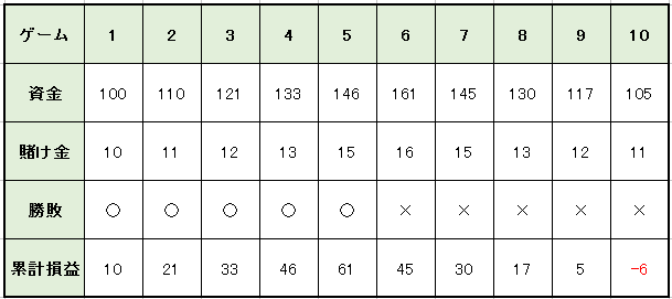 連勝からの連敗
