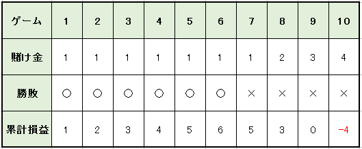 連勝からの連敗