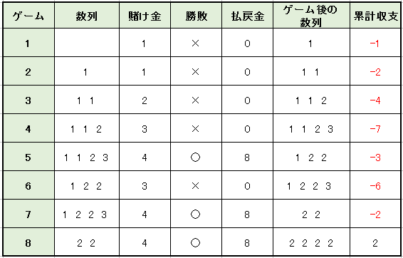2in1法の賭け方
