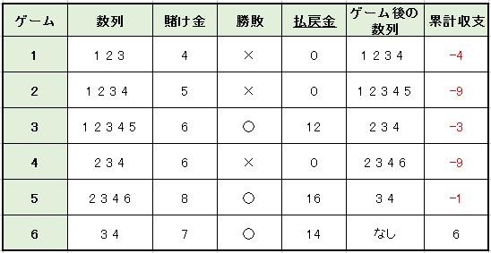 モンテカルロ法2倍賭け方例1