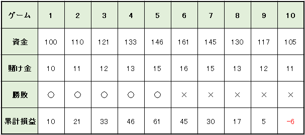 10パーセント法_連勝後に連敗