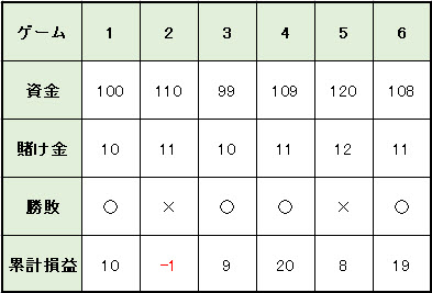 10パーセント法_実戦収支表